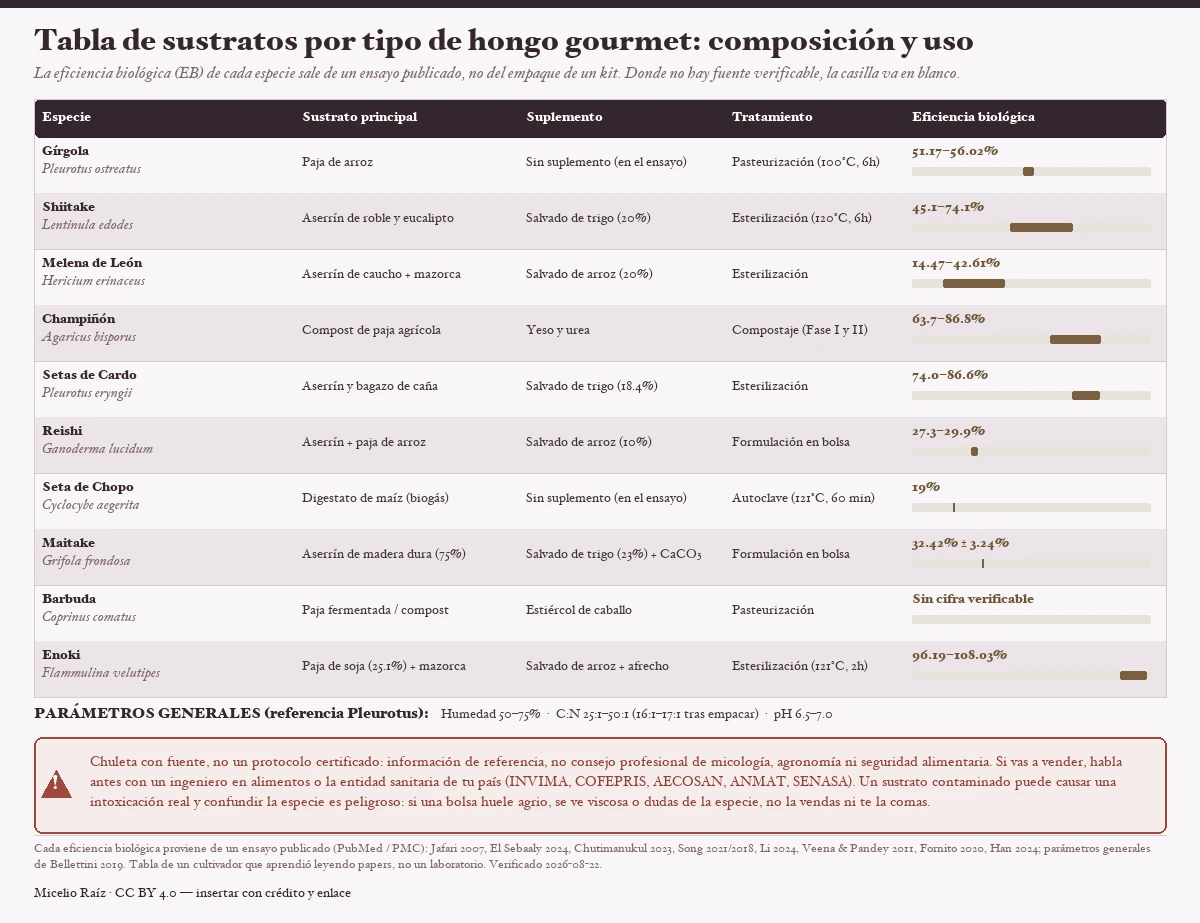 Tabla comparativa de diez hongos gourmet por sustrato: para cada especie (gírgola, shiitake, melena de león, champiñón, setas de cardo, reishi, seta de chopo, maitake, barbuda y enoki) se indica su sustrato principal, suplemento, tratamiento y eficiencia biológica en un rango (de 14% en la melena de león a 108% en el enoki, según ensayos publicados), más los parámetros generales (humedad 50-75%, C:N 25:1-50:1, pH 6.5-7.0) y un aviso de seguridad alimentaria.
